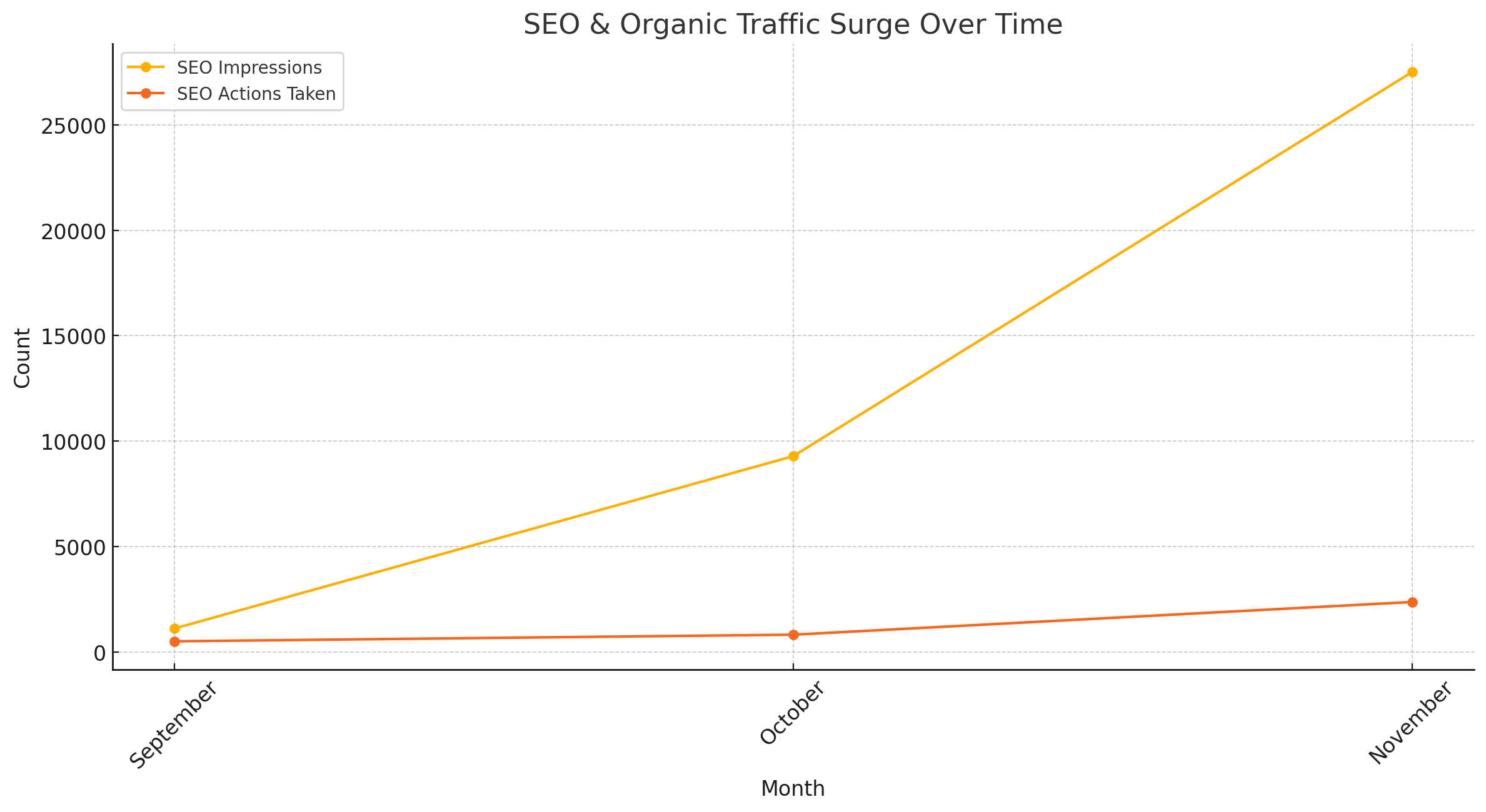 SEO and Traffic Surge